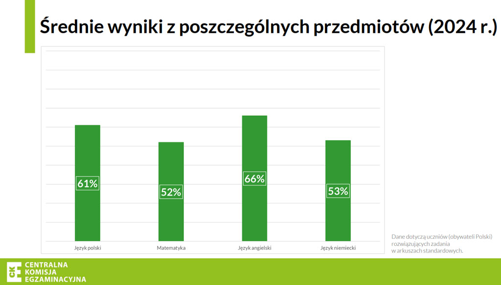 średnie wyniki egzamin ósmoklasisty 2024
